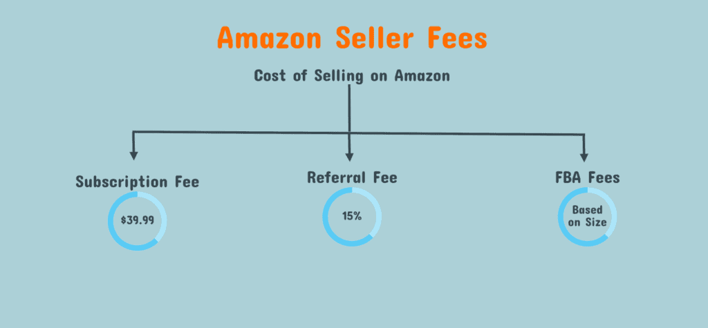 How to Sell on Amazon FBA